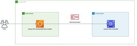 I am confused, because I cannot see any EC2 instance which is created for the RDS instance. . Connecting to rds using iam